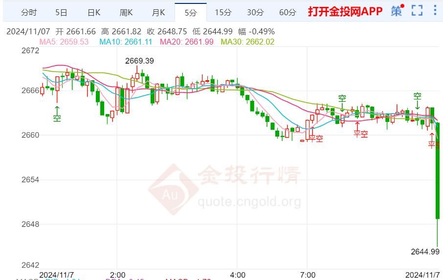 特朗普赢得美国大选 国际金价破位下行强劲走低