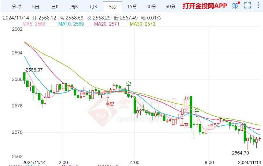 美债券收益率上升 金价反弹后再度承压