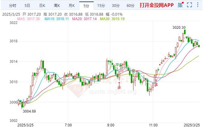 现货黄金基本持稳 关注晚间美国经济数据