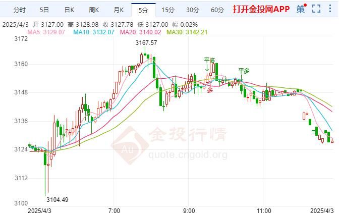 美国小非农显著高预期 国际黄金仍保持在3100美元
